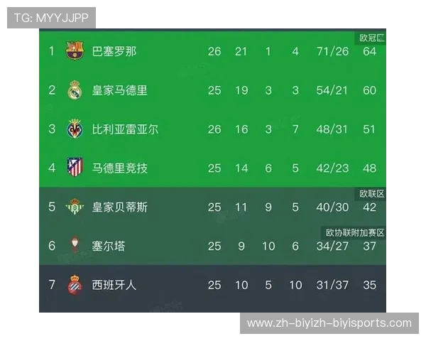 西甲联赛排名第一的球队:西甲联赛当前排名第一的球队分析 西甲联赛排名第一的球队:西甲联赛当前排名第一的球队分析